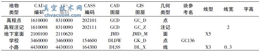地形圖要素信息及編碼對照表