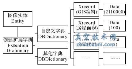 AutoCAD 中Entity 的屬性存儲結(jié)構(gòu)