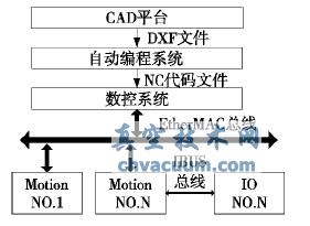 基于AutoCAD的停車設備組合機床自動數(shù)控編程算法