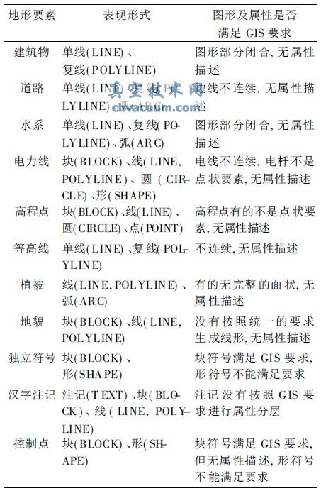 AutoCAD與GIS數(shù)據(jù)轉(zhuǎn)換的研究