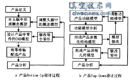產(chǎn)品自底向上與自頂向下設計過程圖