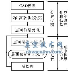 基于Pro/E的手機(jī)外殼三維造型與快速原型制造