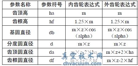 基于Pro/E內(nèi)齒輪傳動(dòng)參數(shù)化設(shè)計(jì)及運(yùn)動(dòng)仿真