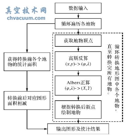 基于AutoCAD二次開發(fā)的高斯投影轉等積割圓錐投影