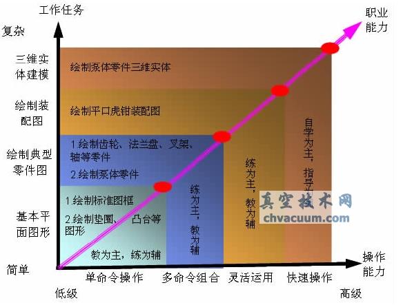 AutoCAD課程教學(xué)設(shè)計與探索——基于工作過程系統(tǒng)化