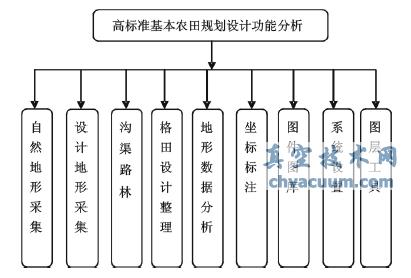 高標(biāo)準(zhǔn)基本農(nóng)田規(guī)劃設(shè)計(jì)中的AutoCAD二次開發(fā)技術(shù)