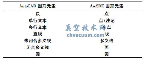 AutoCAD 與ArcSDE 數(shù)據(jù)模型的映射關(guān)系