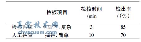 系統(tǒng)檢核與人工檢核效率對(duì)比
