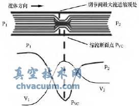 調(diào)節(jié)閥噪音的控制方法