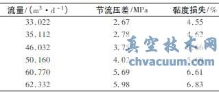 聚合物在低剪切流量控制閥內(nèi)的流態(tài)判別與數(shù)值模擬